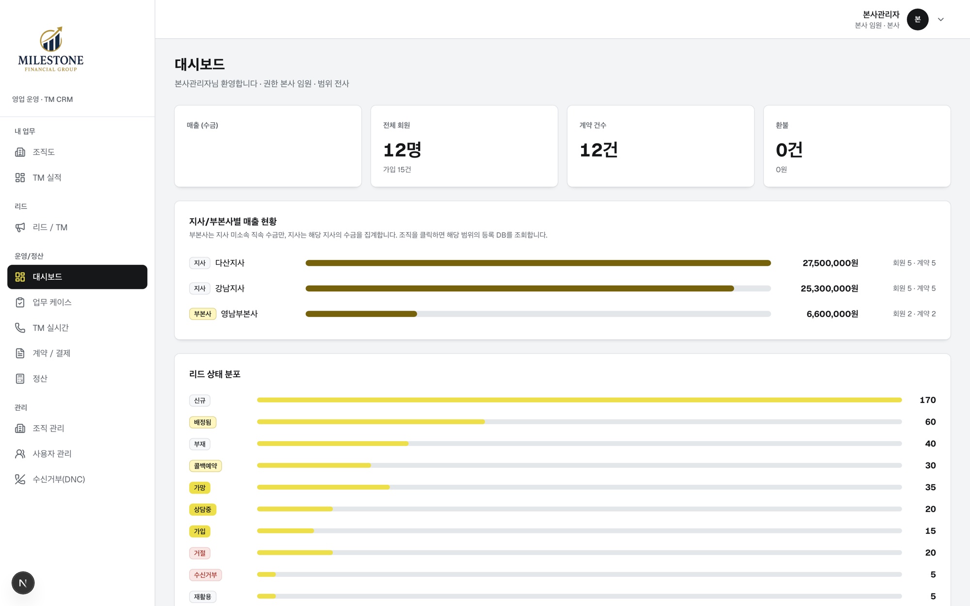 마일스톤 CRM 대시보드. 지사·부본사별 매출 현황과 리드 상태 분포